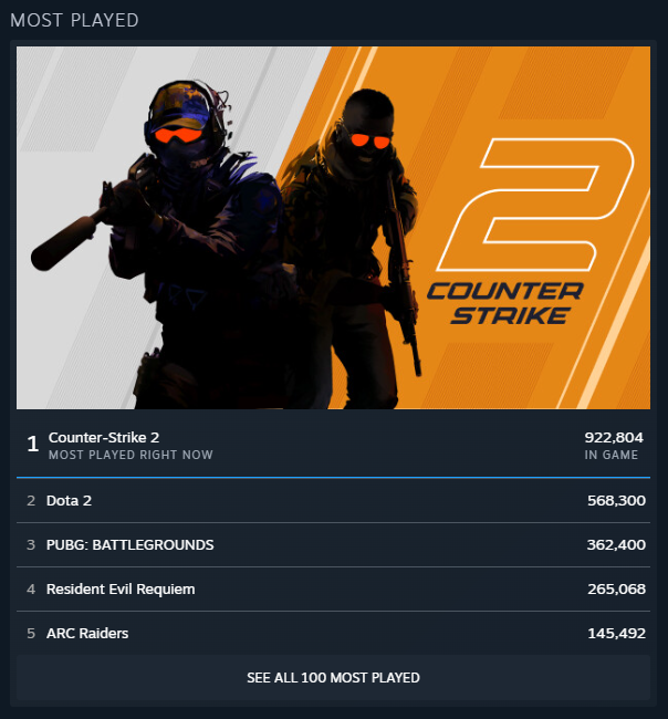 "Arc Raiders in Steam's top 5 most played games: an example of AI-generated content in a successful game